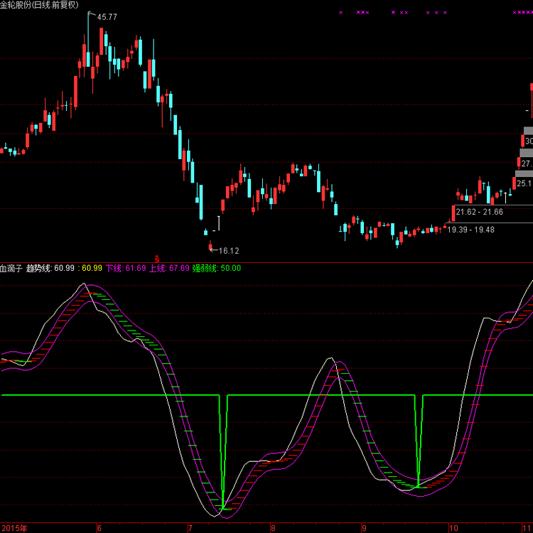 通达信炒股票软件指标 血滴子副图指标技术分析 无未来函数永久用