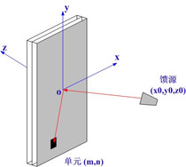 Antenna array Feed irradiation phase calculation Multibeam transmission array (reflection array)