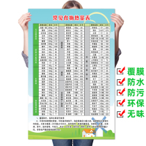 Common food calorie control table hanging stickers Common food calories cholesterol content table poster